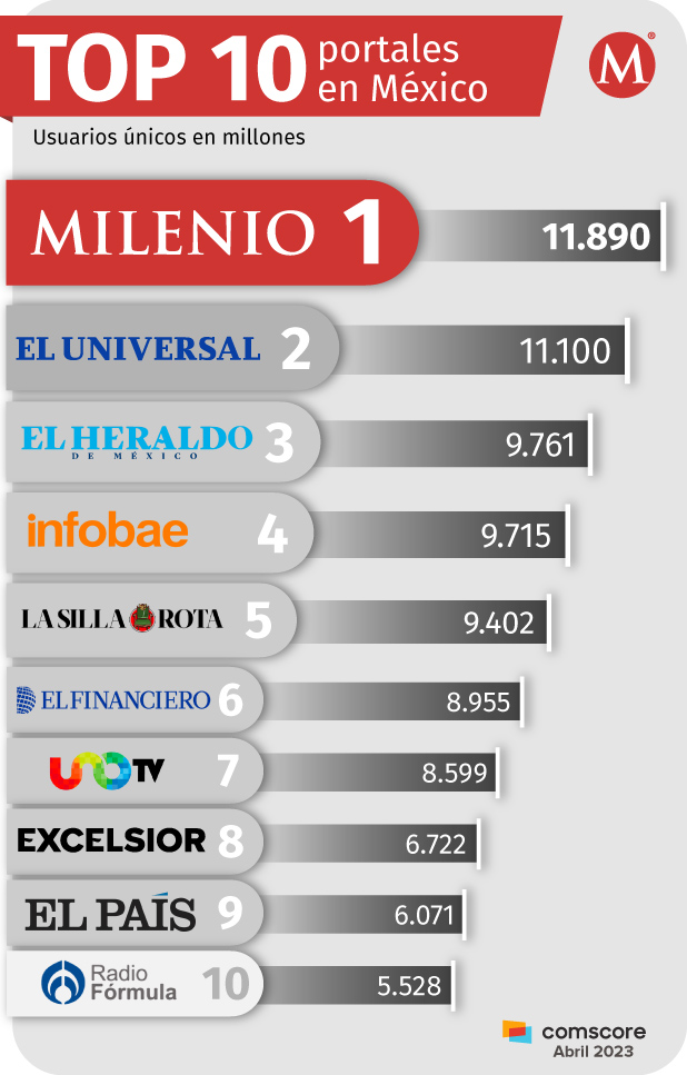 Milenio.com, el sitio de noticias número uno de México por tercermes consecutivo